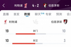 开云平台-开门红！利物浦4-2伯恩茅斯数据：射门19-10射正10-3得分机会3-3