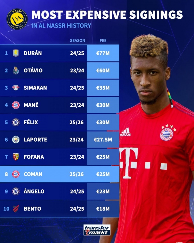 利雅得胜利引援身价排行:杜兰7700万欧领跑,科曼2500万欧跻身前七