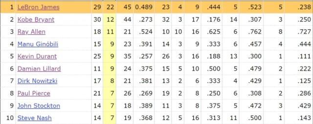 kaiyun-老夫聊发少年狂！22+20+7 你永远可以相信詹姆斯