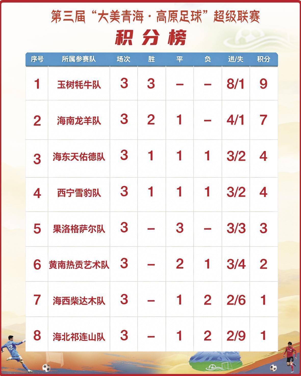kaiyun-“青超”三轮战罢“牦牛”一马当先